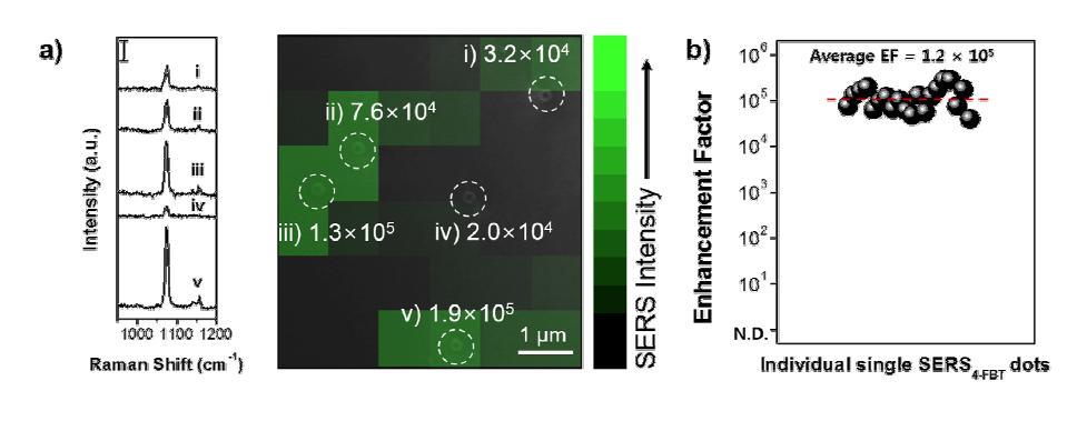 4-fluorobenzeneThiol (4-FBT)의 라만케미칼이 표지된 SERS Dots의 개별 단일 나노입자의 SERS 신호 증강계수 (Enhancement factor: EF) 측정 및 분포. a) 개별 단일 SERS Dots의 라만 스펙트럼 및 SERS 신호 세기 이미지, b) 23개의 단일 나노입자의 SERS 신호 증강계수 분포