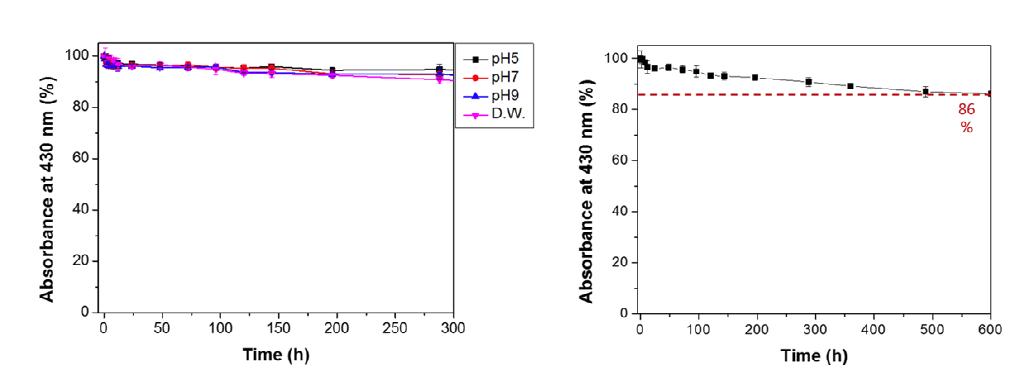 다양한 보관 조건에서의 SERS Dots의 430 nm 흡광도. a) pH 5 (검정), 7 (붉은색), 9 (파란색), 탈이온수 (분홍색)의 완충용액 상에서 시간에 따른 SERS Dots의 430 nm 흡광도 (300시간). b) 탈이온수에서 SERS Dots의 시간에 따른 430 nm 흡광도 (600시간).