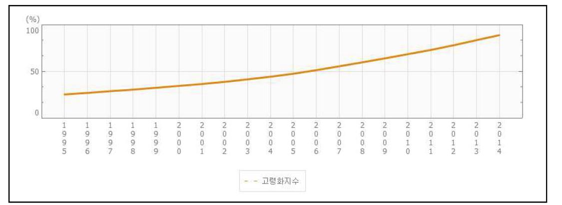 고령화지수