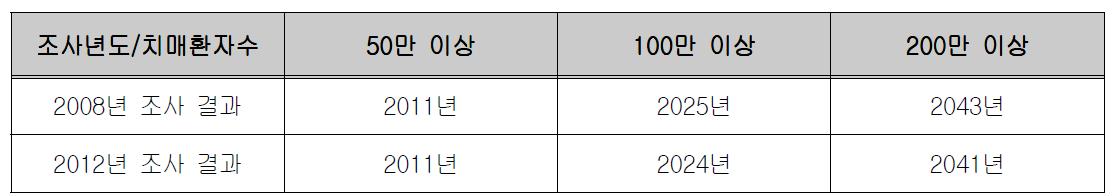 치매환자수 증가 전망 비교