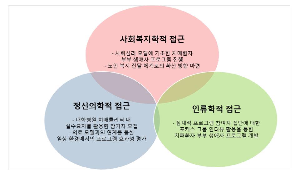 1차년도 추진체계