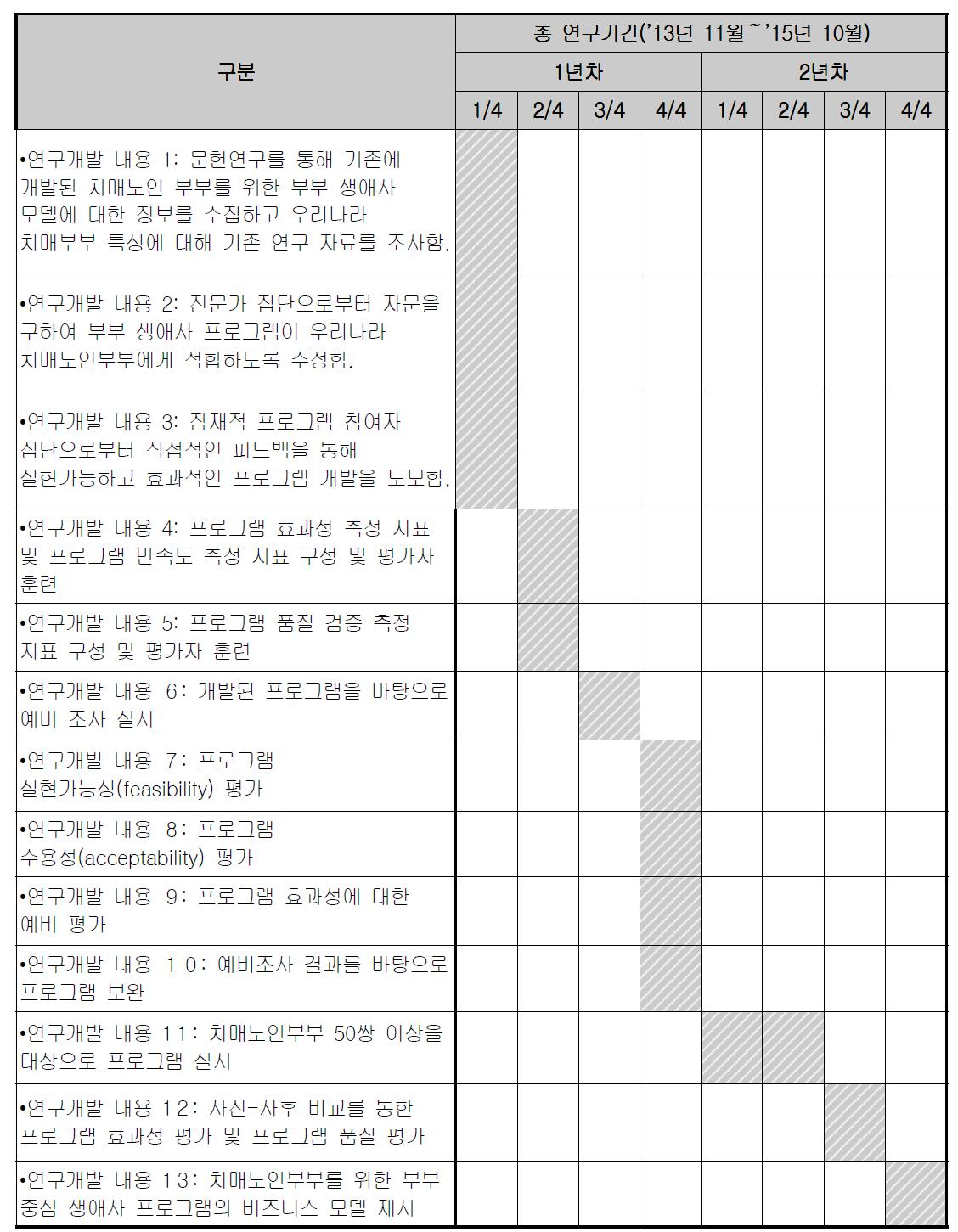 연구개발 위한 수행 일정