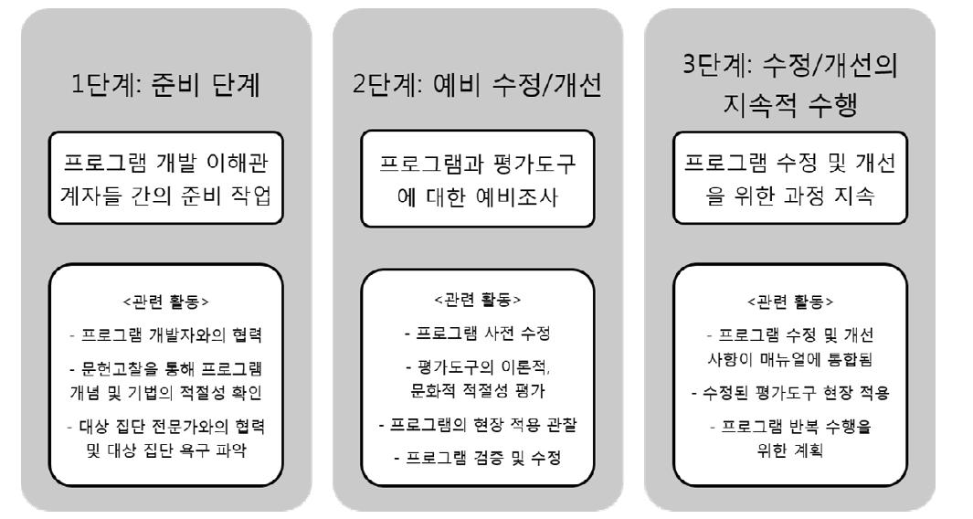 문화적응과정 모델