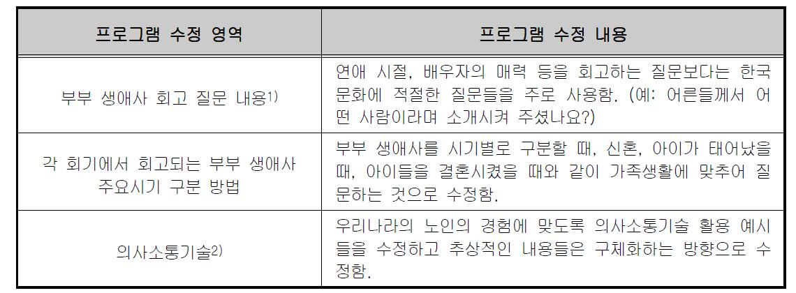 문헌 연구를 통해 규명된 프로그램 수정 영역과 수정 내용