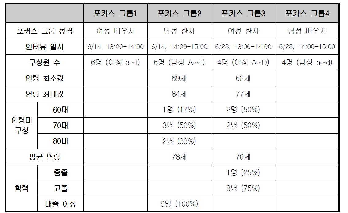 포커스 그룹 집단별 구성