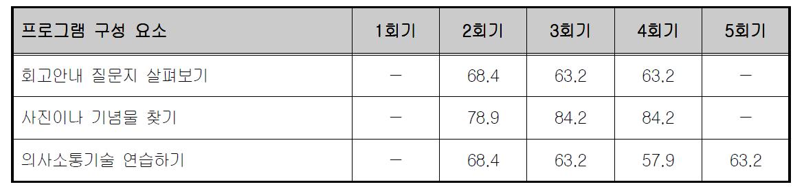 프로그램 참여자의 프로그램 구성 요소 수행 정도