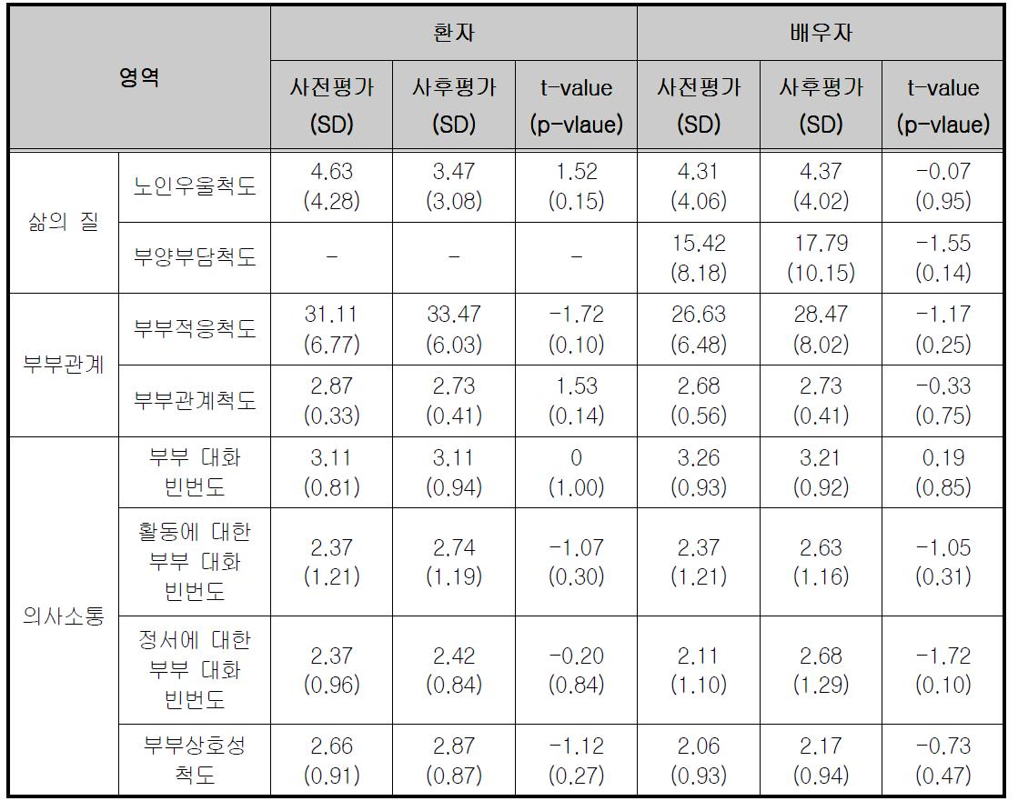 프로그램의 효과성에 대한 사전-사후 예비 평가