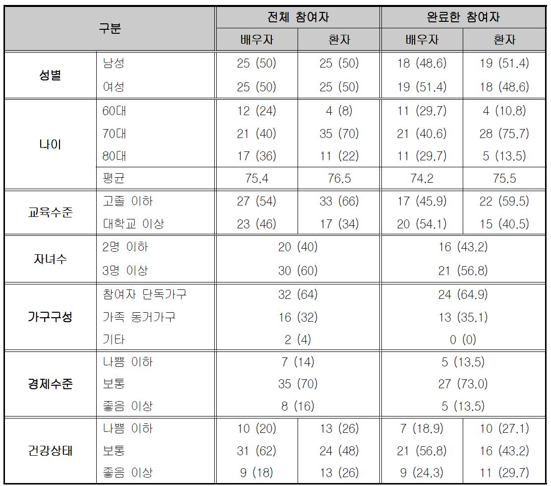 연구 참여자들의 인구학적 특성