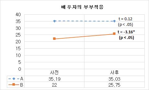 배우자의 부부적응 사전-사후 비교