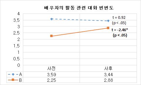 배우자의 활동 관련 대화 빈번도 사전-사후 비교