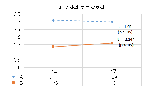 배우자의 부부상호성 사전-사후 비교