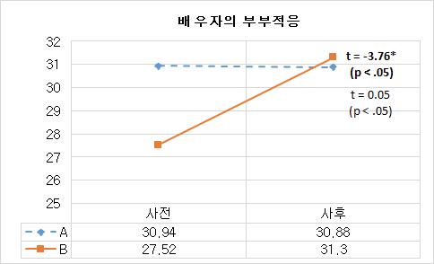 배우자의 부부적응 사전-사후 비교