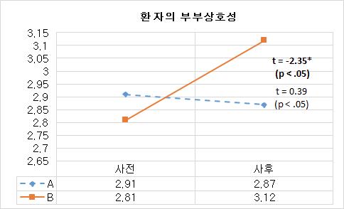 환자의 부부상호성 사전-사후 비교