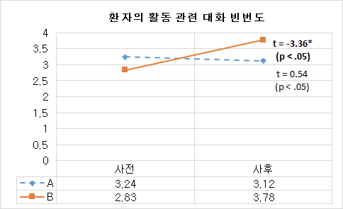 환자의 활동 관련 대화 빈번도 사전-사후 비교