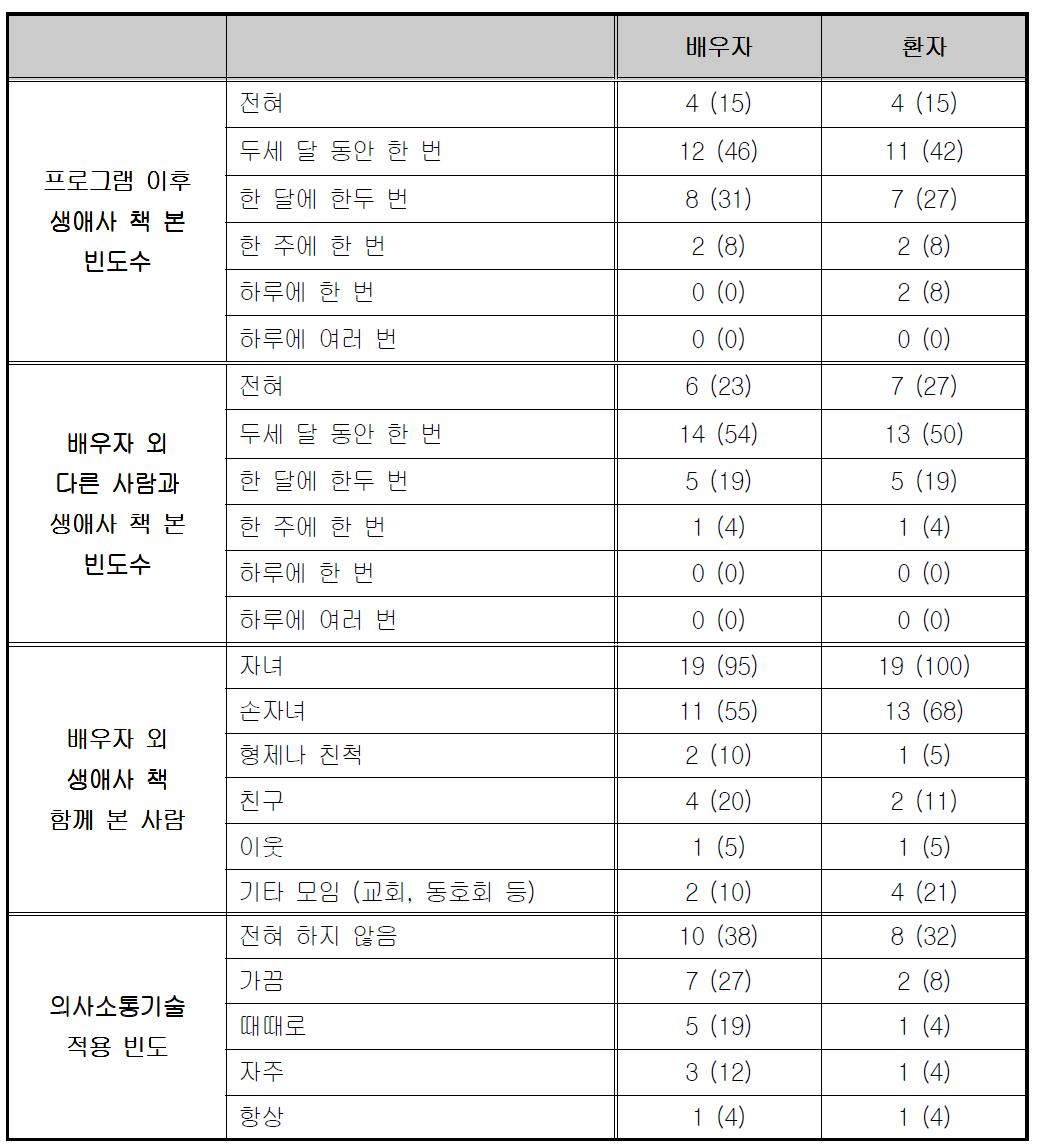 종료 3개월 후 사후 평가 결과