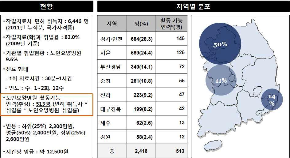 인지치료 관련 종사자 현황 및 지역별 분포