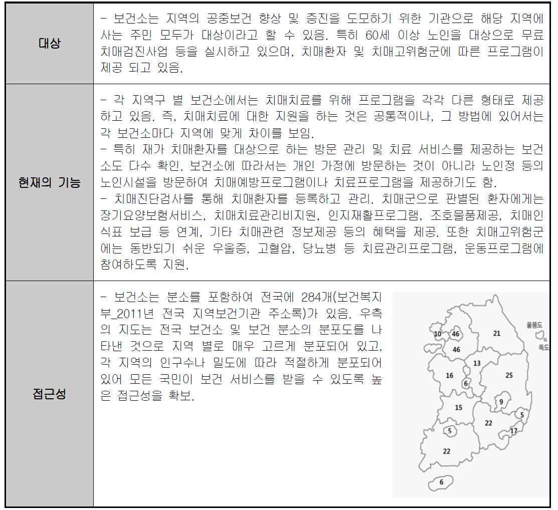 보건소 방문간호 서비스를 통한 프로그램 전달