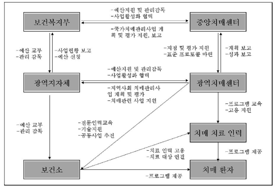 보건소 통한 프로그램 제공 로드맵