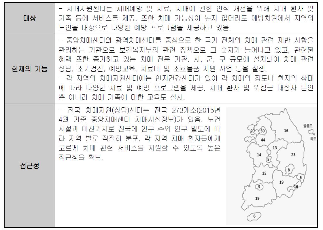 치매지원센터를 통한 프로그램 전달