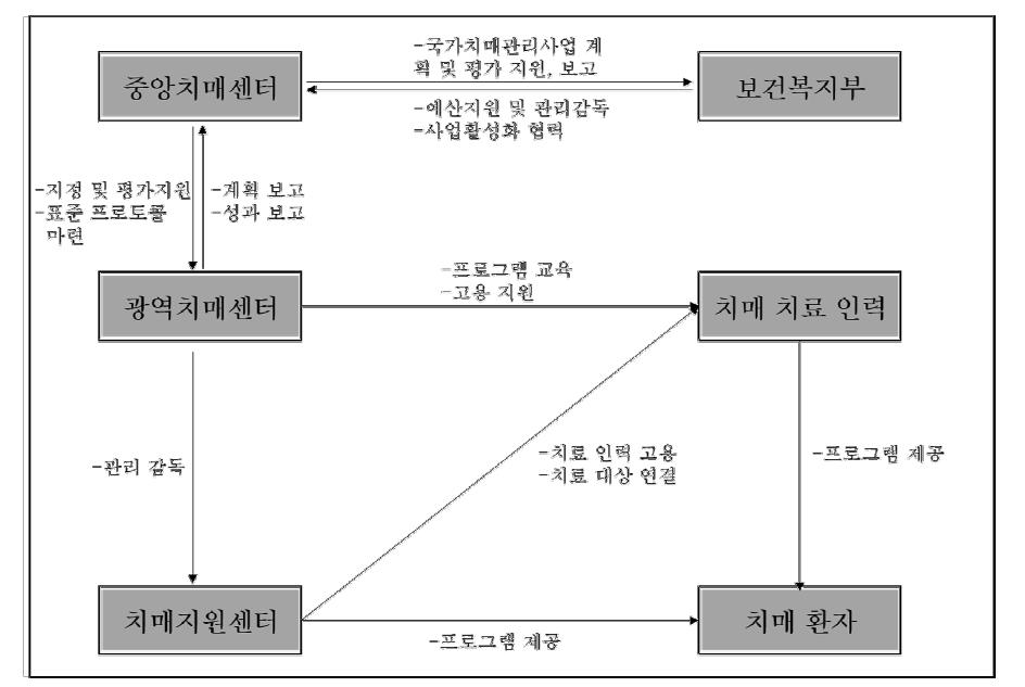 치매지원센터 통한 프로그램 제공 로드맵