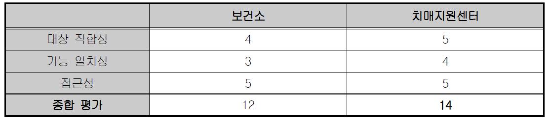 프로그램 제공 경로에 따른 종합평가