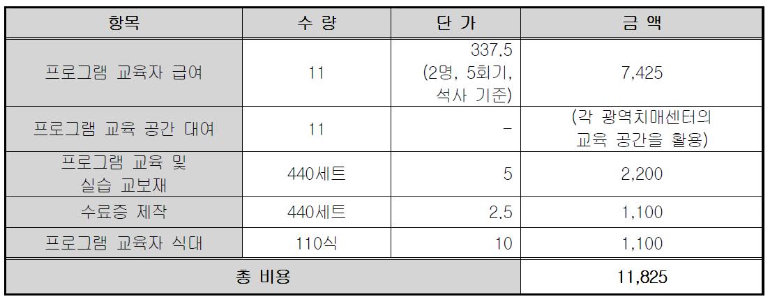 최초 프로그램 교육비용