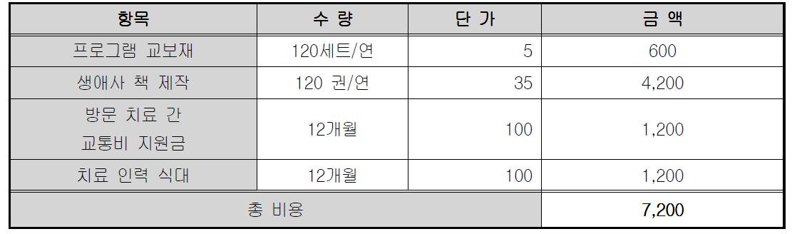 자체 인력 활용 시 프로그램 실행 비용