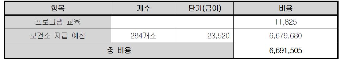 보건소 고용 방식 연간 비용