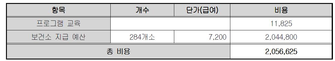 보건소 자체인력 활용 방식 연간 비용