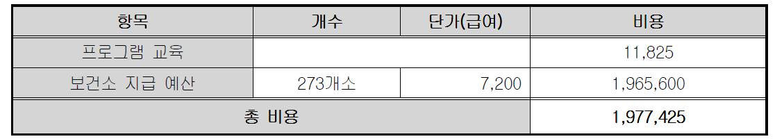 치매지원센터 자체인력 활용 방식 연간 비용