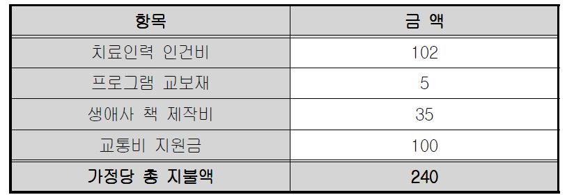 원가기준요금부가 시 원가계산