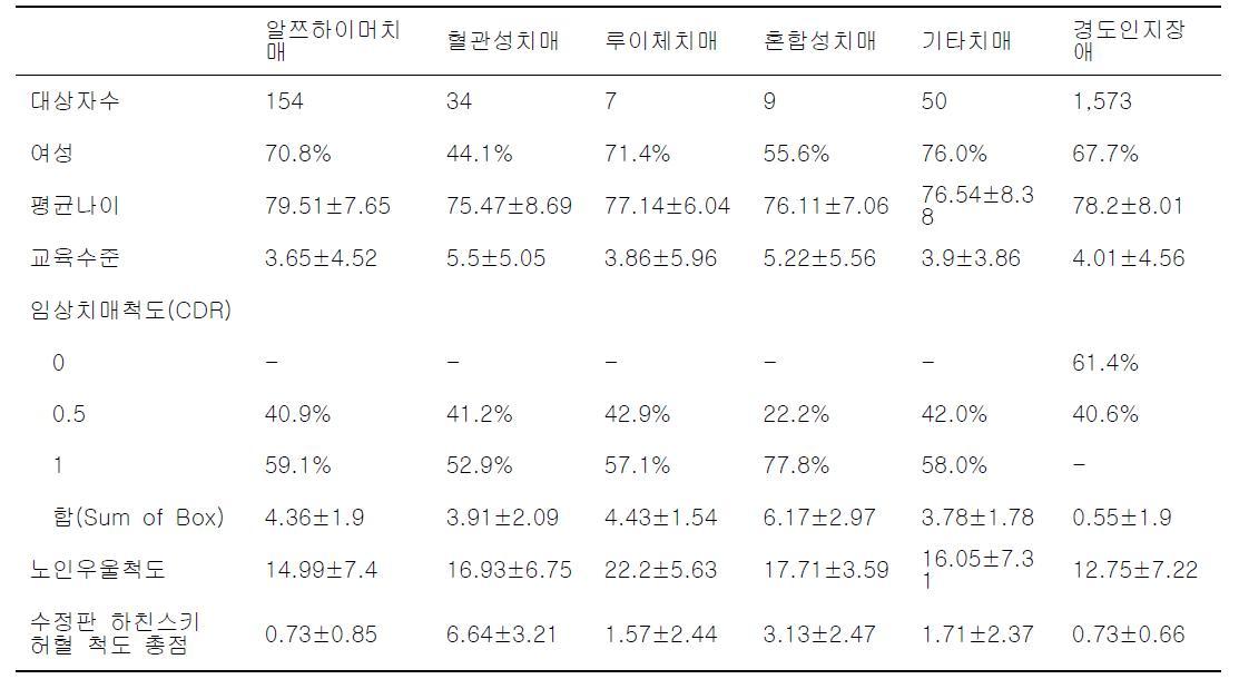 KLOSCAD 기저연구 초기치매환자, 경도인장애환자의 인구학적 특징