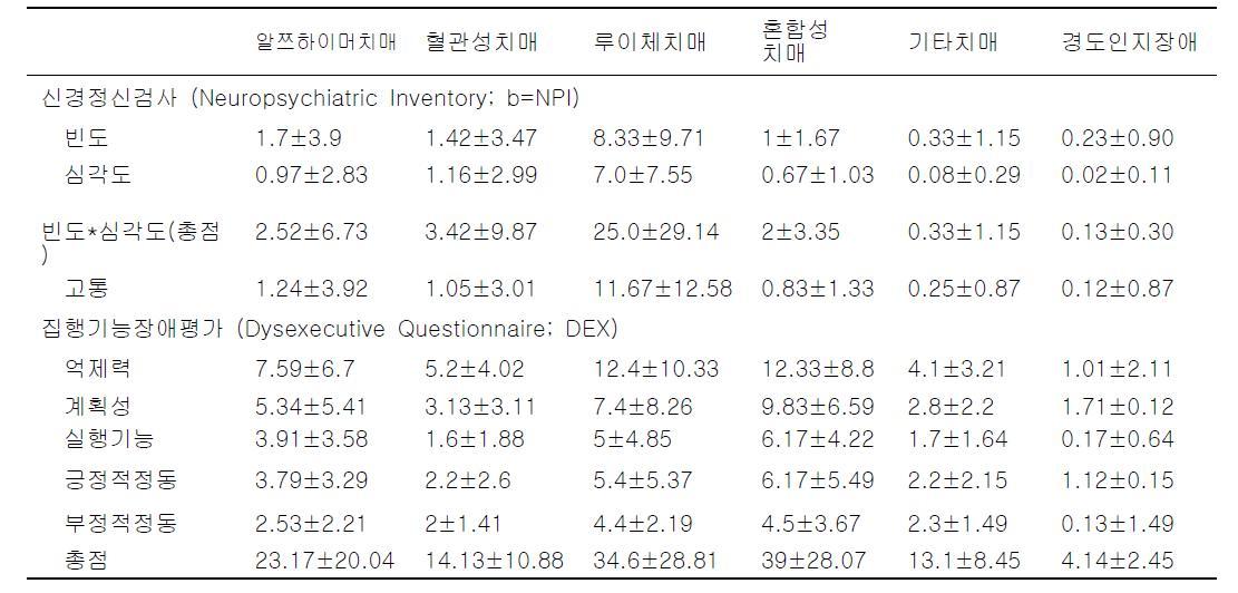 KLOSCAD 기저연구 초기치매환자, 경도인장애환자의 행동문제