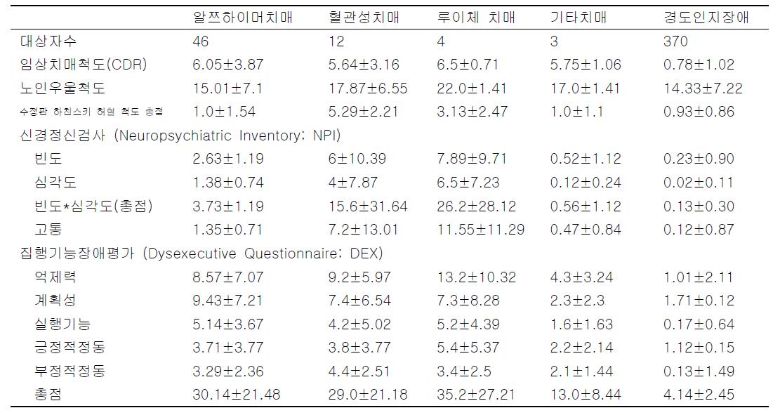 KLOSCAD 1차 추적 초기치매환자, 경도인장애환자의 행동문제