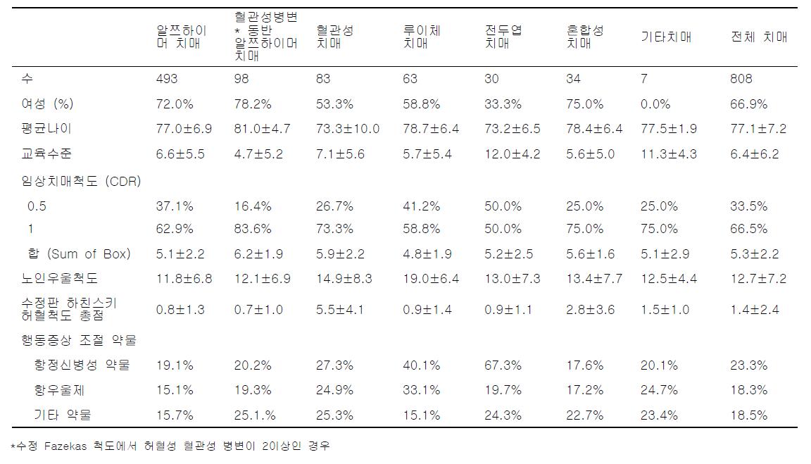 치매 클리닉 치매 기저 조사