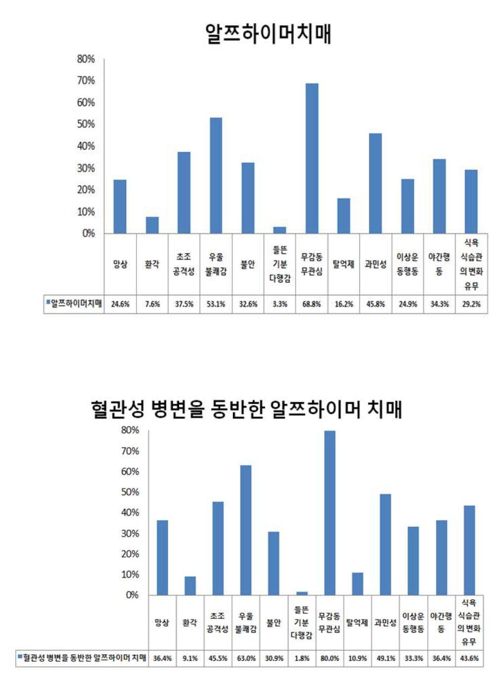 치매 클리닉 초기치매환자 유형별 행동문제 패턴 (1)