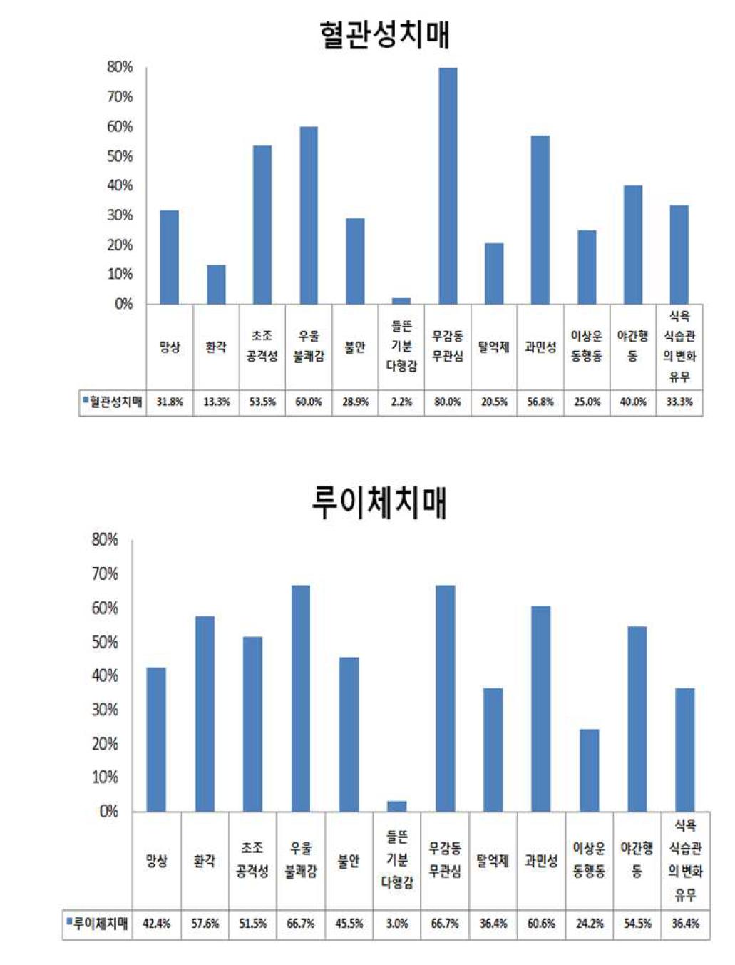 치매 클리닉 초기치매환자 유형별 행동문제 패턴 (2)