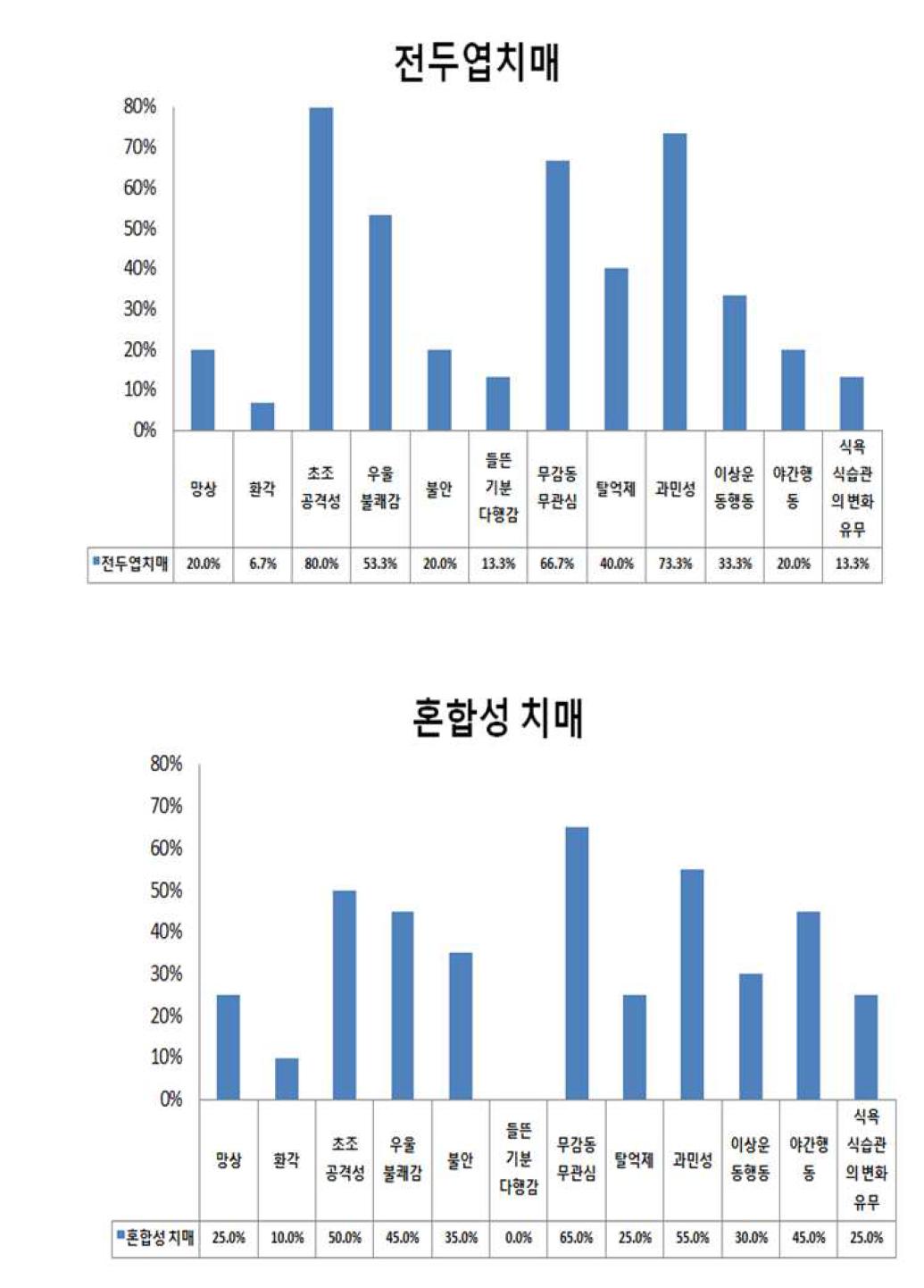 치매 클리닉 초기치매환자 유형별 행동문제 패턴 (3)