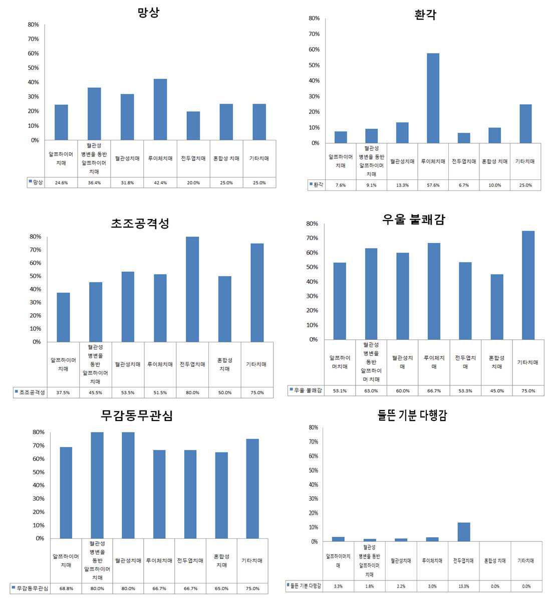 초기 치매 행동증상(1)