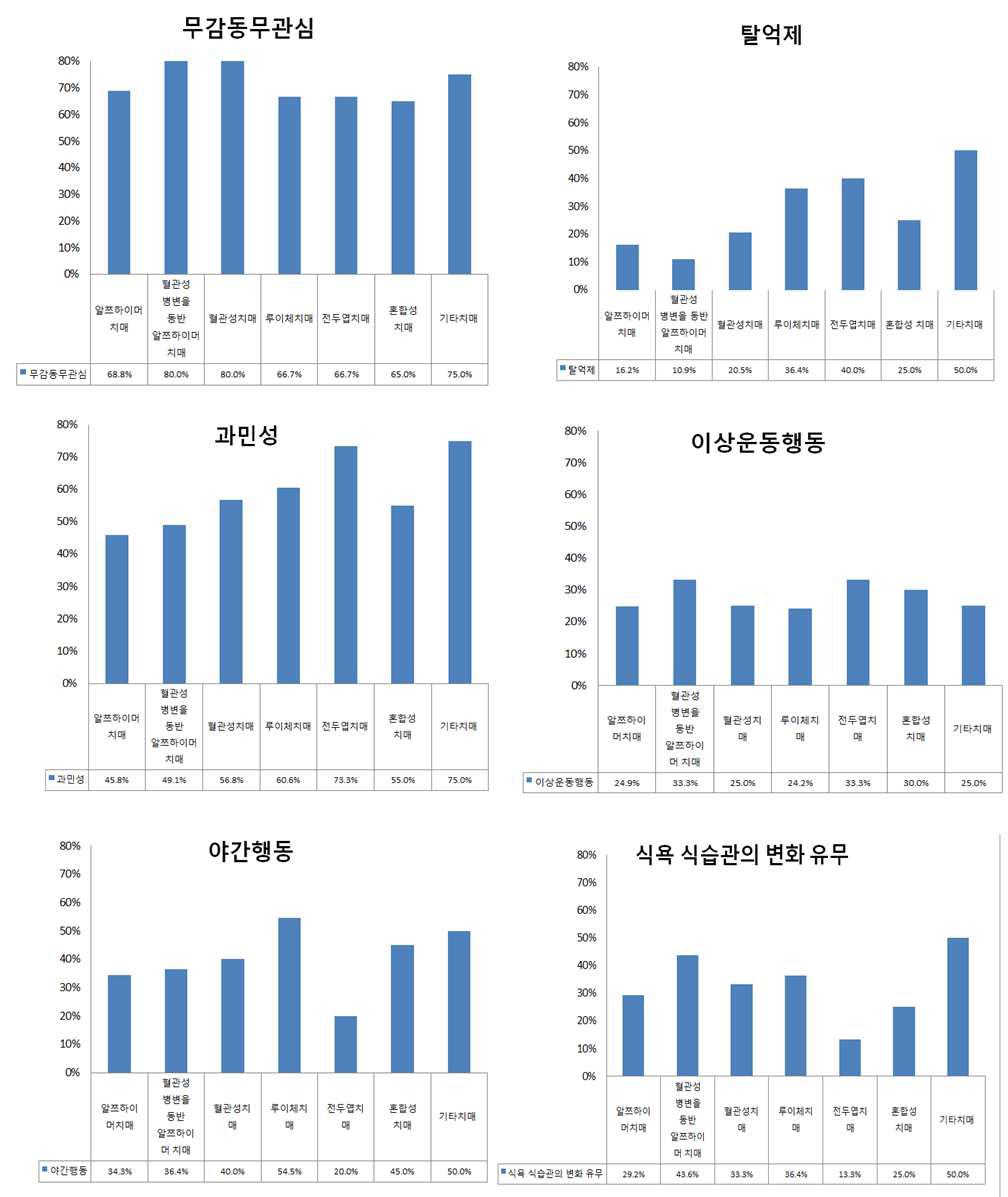 초기 치매 행동 증상(2)