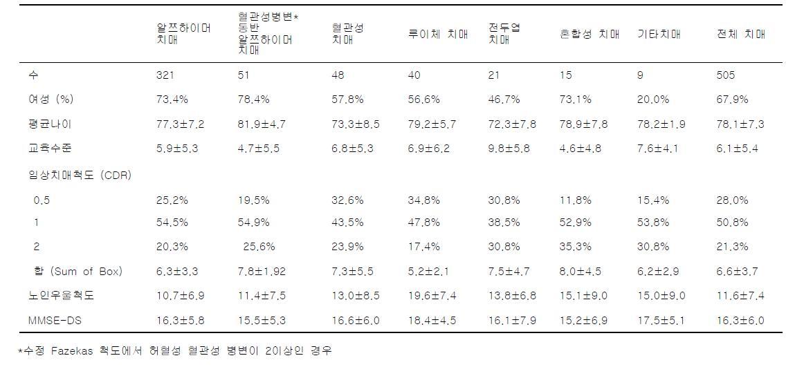 치매 클리닉 치매 환자 1년후 추적조사