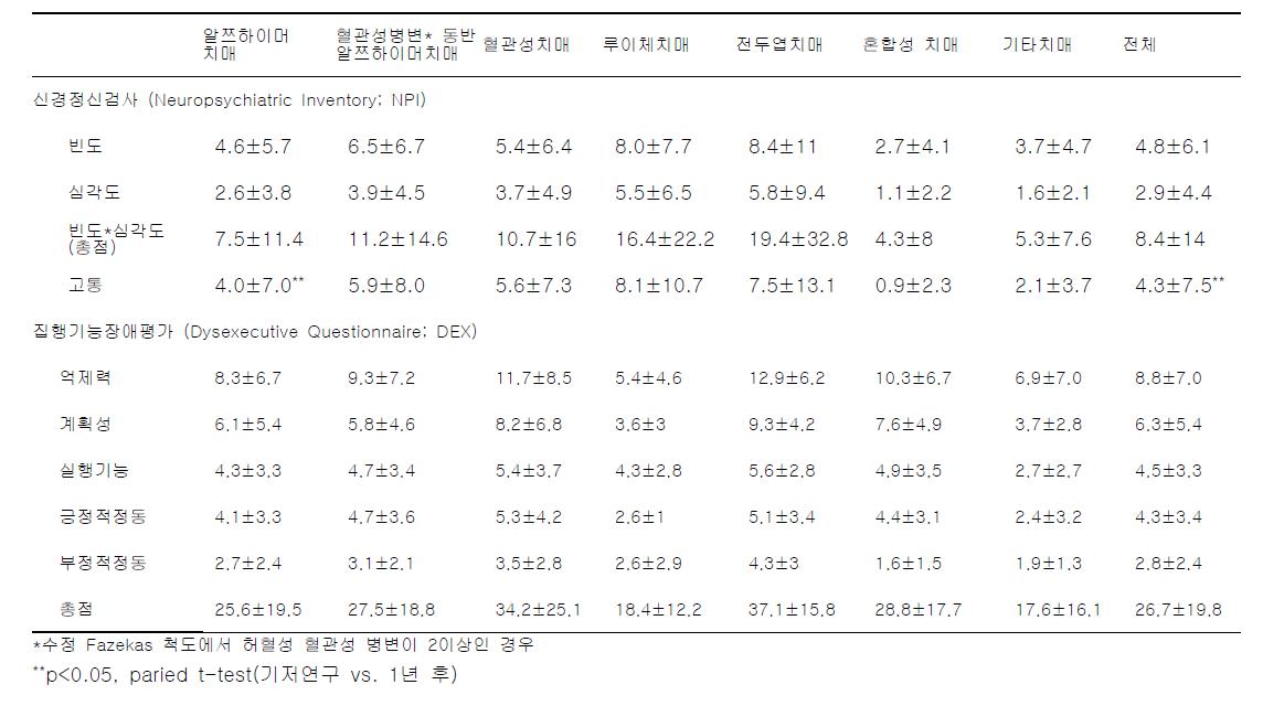 1년후 추적조사 치매 행동문제