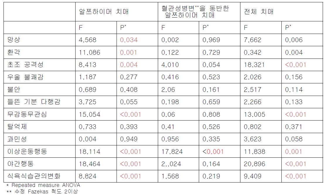 행동심리증상이 치매의 경과에 미치는 영향 (1)