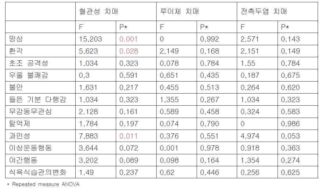 행동심리증상이 치매의 경과에 미치는 영향 (2)