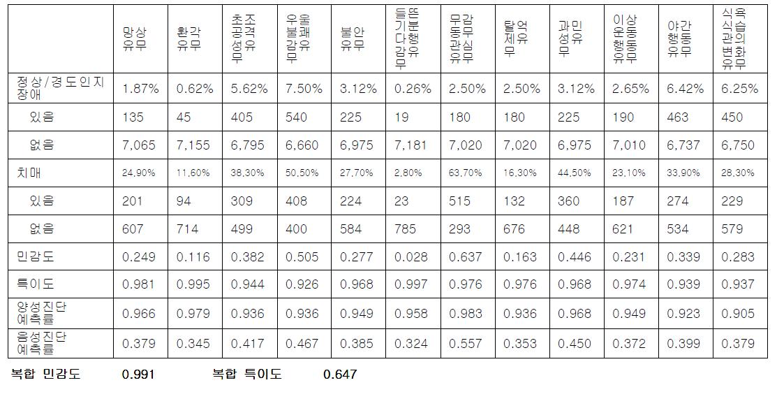 12문항 정신행동증상의 치매 민감도 분석