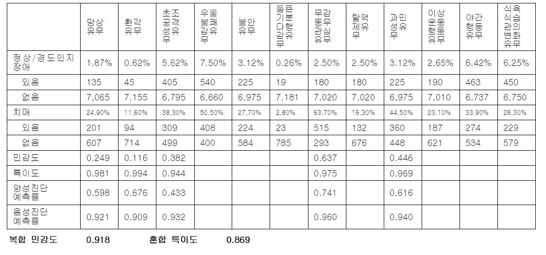 5문항 정신행동증상의 치매 민감도 분석