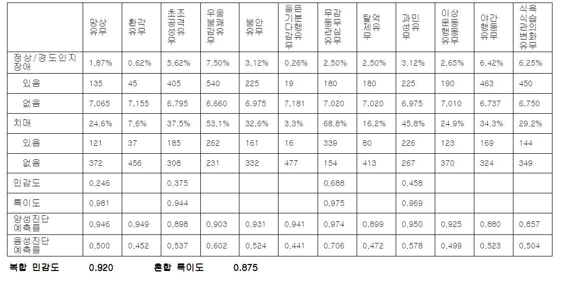 4 문항 정신행동증상의 알쯔하이머 치매 민감도 분석