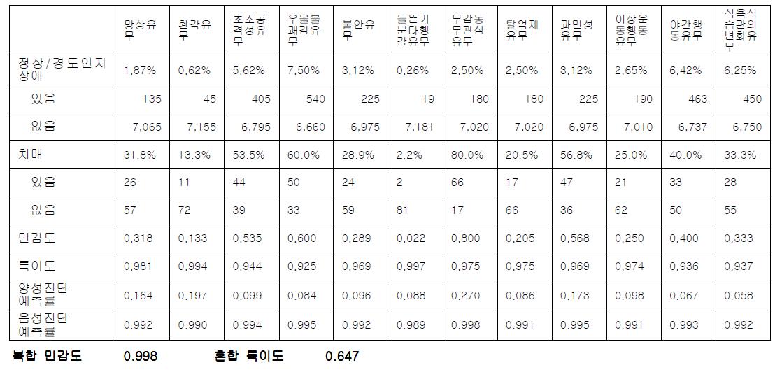 12문항 정신행동증상의 혈관성 치매 민감도 분석