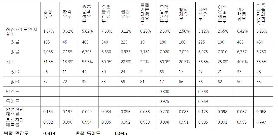 12문항 정신행동증상의 혈관성 치매 민감도 분석