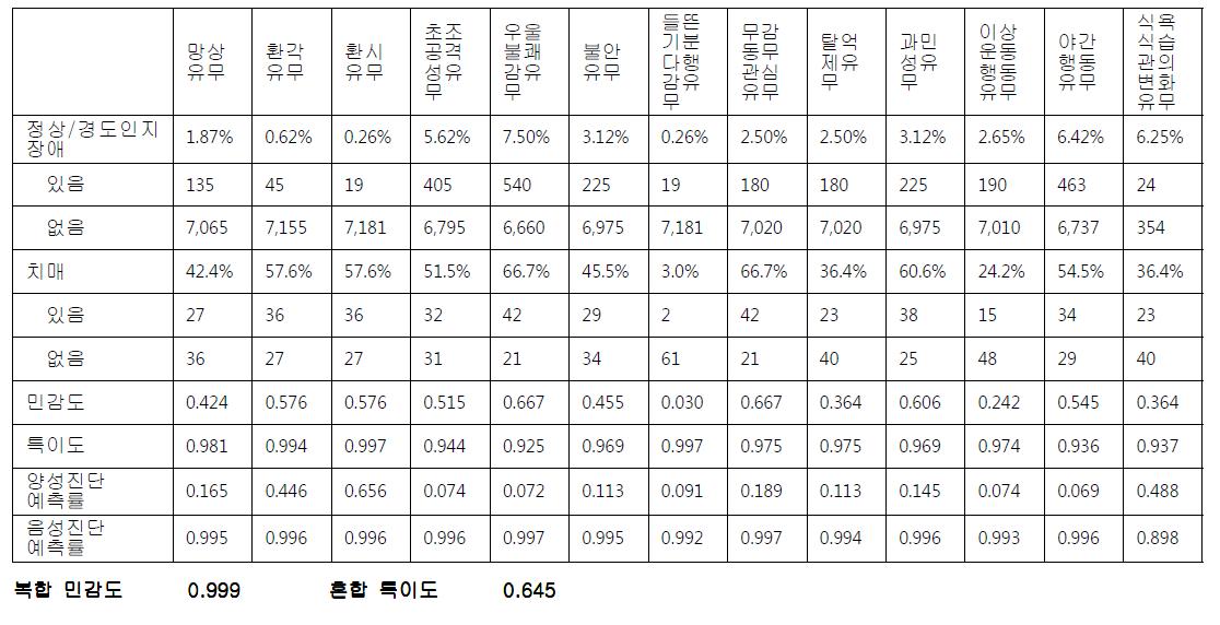 12문항 정신행동증상의 루이체 치매 민감도 분석